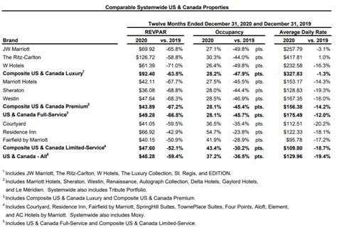 Marriott International Reports Fourth Quarter 2020 Results.